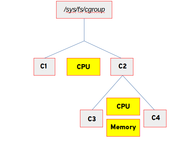 The directory structure of the cgroups that have been created The directory structure of the cgroups that have been created