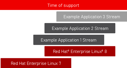 Estimated timeline of support Estimated timeline of support