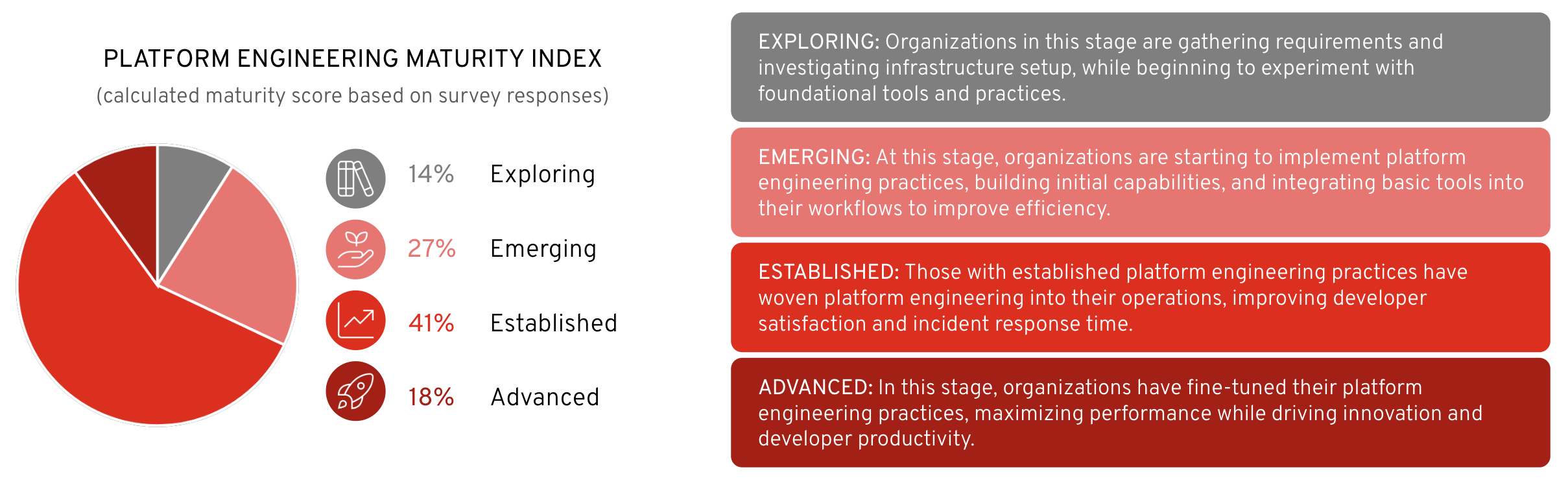 Figure show chart of the Platform Engineering Maturity Index 