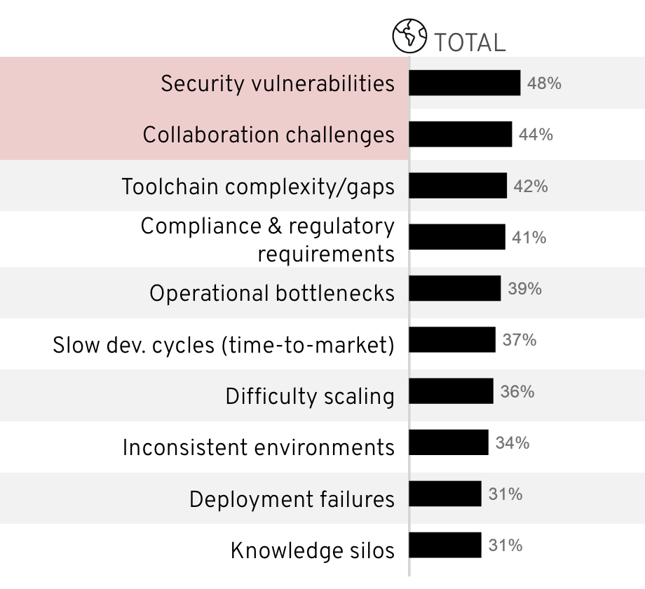 Chart showing Diverse challenges motivate a platform engineering approach 