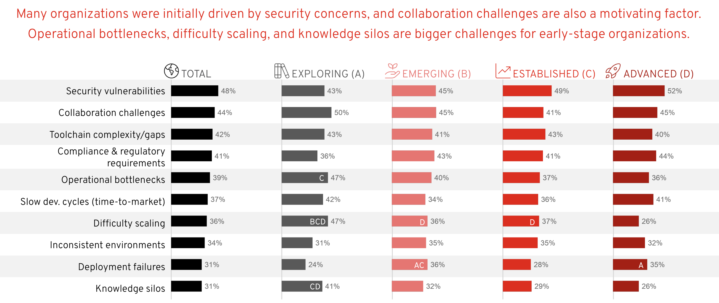Figure 8. Diverse challenges motivate a platform engineering approach