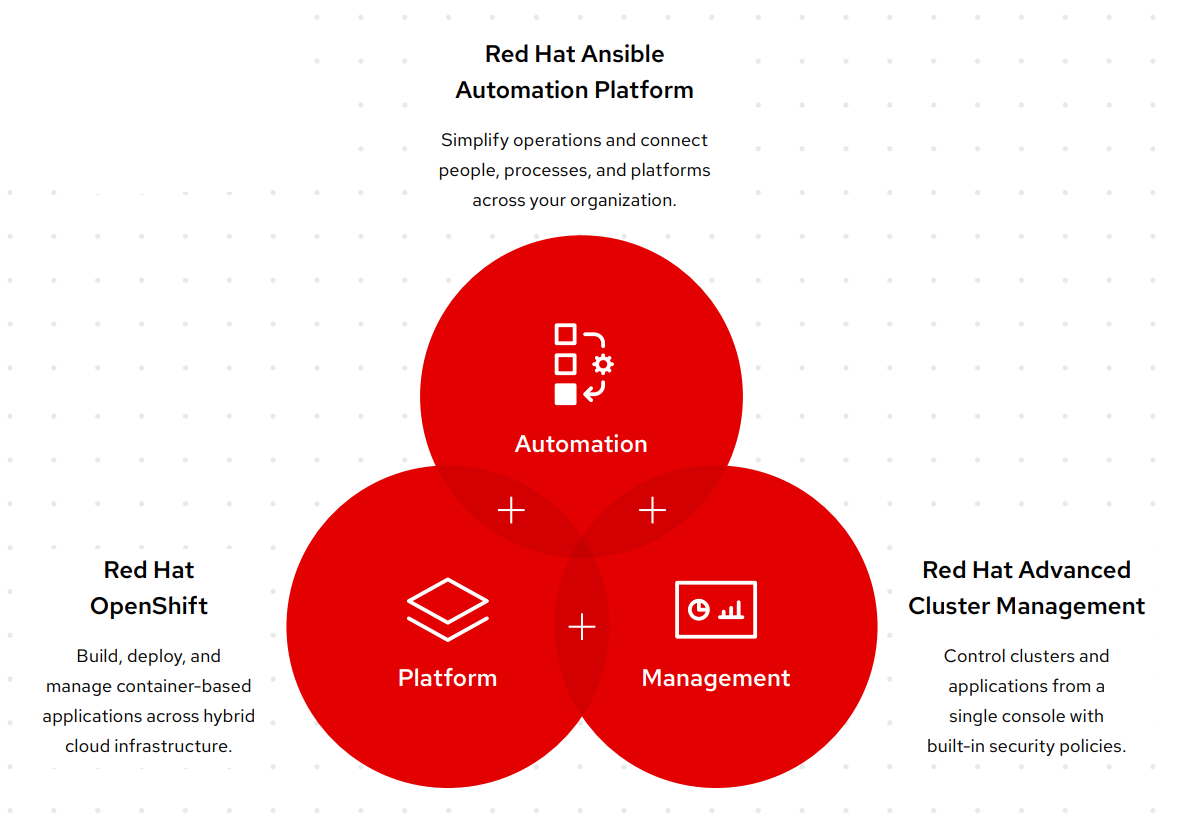 Image displaying the The combination of Red Hat OpenShift, Red Hat Ansible Automation Platform, and Red Hat Advanced Cluster Management  delivers the maximum value and flexibility.