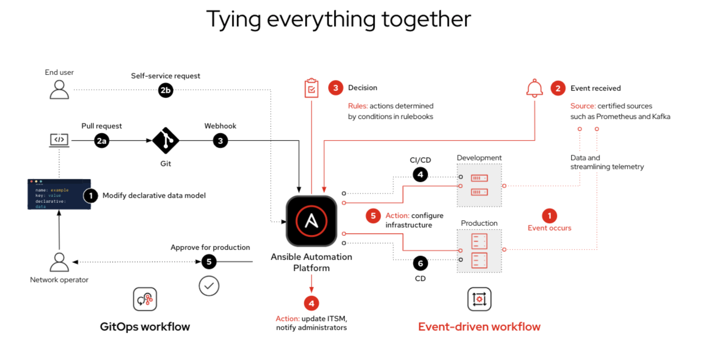 Figure 8. NetOps-as-Code with an event-driven workflow.