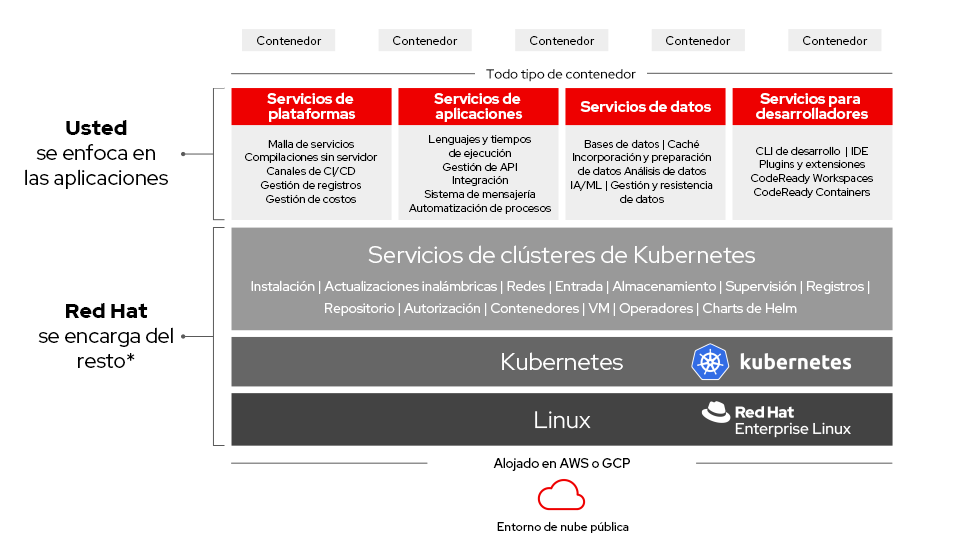Figura 1: Descripción general de la arquitectura de OpenShift Dedicated