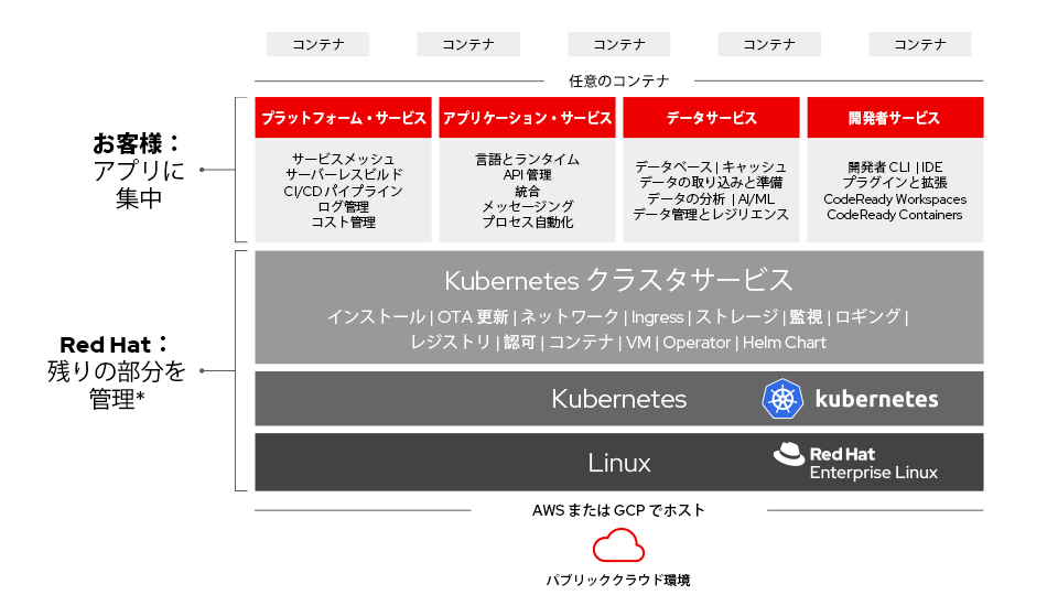 図 1. OpenShift Dedicated アーキテクチャの概要