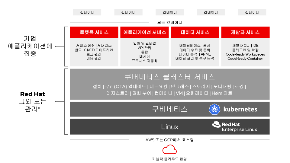 그림 1. OpenShift Dedicated 아키텍처 개요