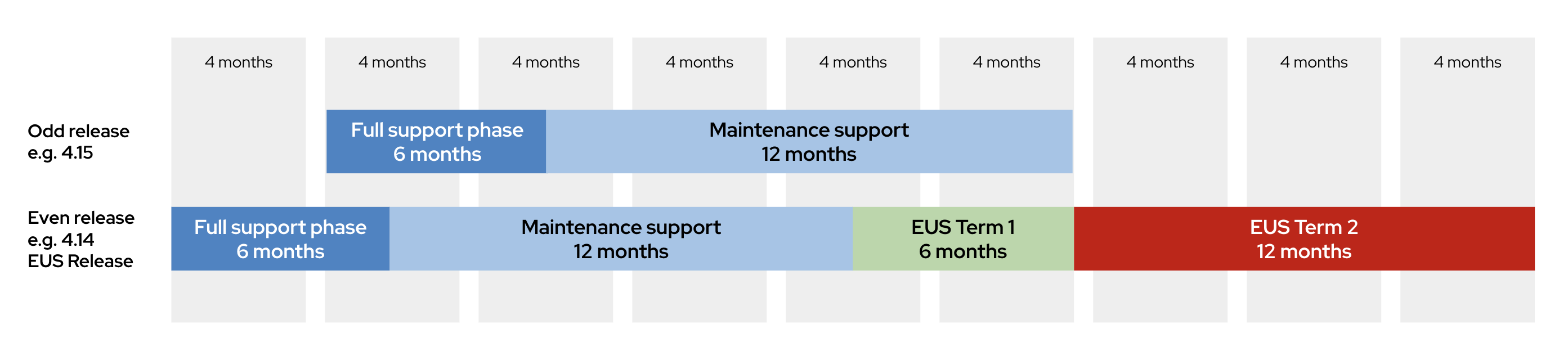OpenShift lifecycle phases diagram divided into several distinct phases, each offering different levels of support and maintenance: