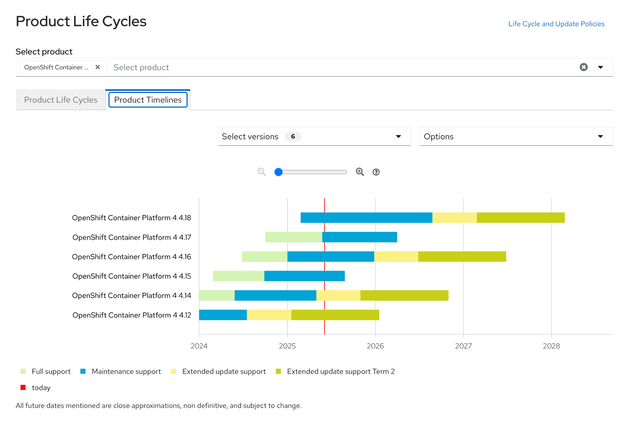 Product lifecycle timelines chart showing the life cycle dates for Red Hat OpenShift cloud service environment