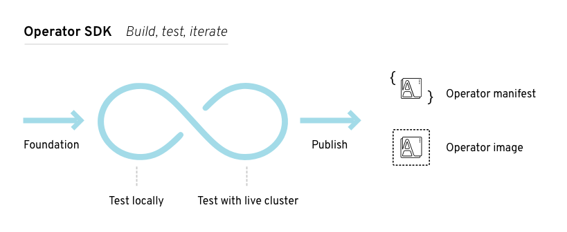 The Operator SDK