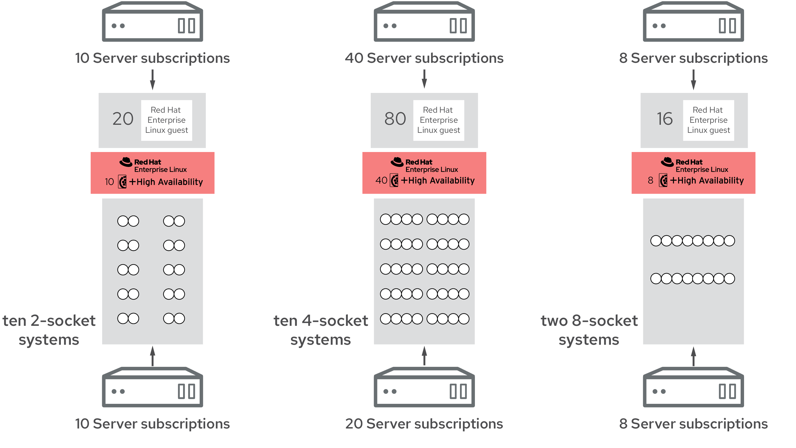 Number of Red Hat Enterprise Linux Server subscriptions in a virtual, critical production environment