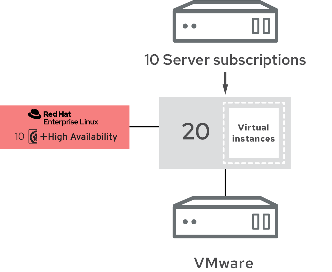 Number of Red Hat Enterprise Linux Server subscriptions on VMware