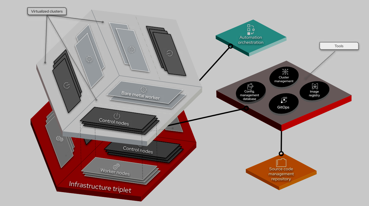 Figure 1. A visual representation of the Red Hat OpenShift at scale architecture. Red Hat Ansible Automation Platform connects to the control plane and the rest of the clusters, as well as tools like the source code management repository, configuration management database, and image registries.