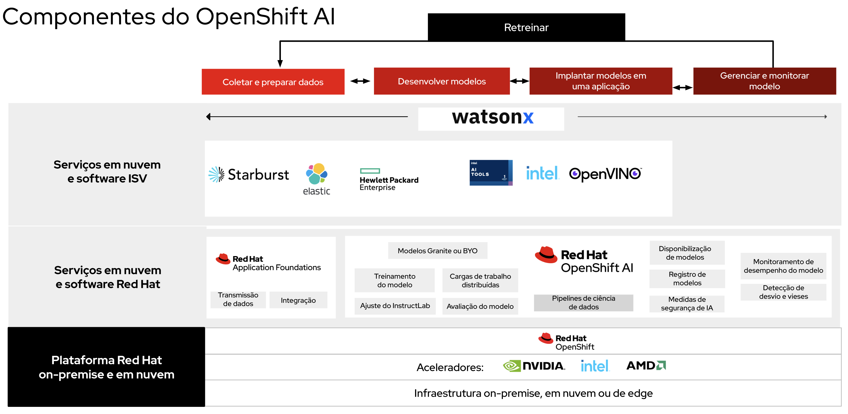 A Figura 1 mostra um gráfico dos componentes do Red Hat OpenShift AI