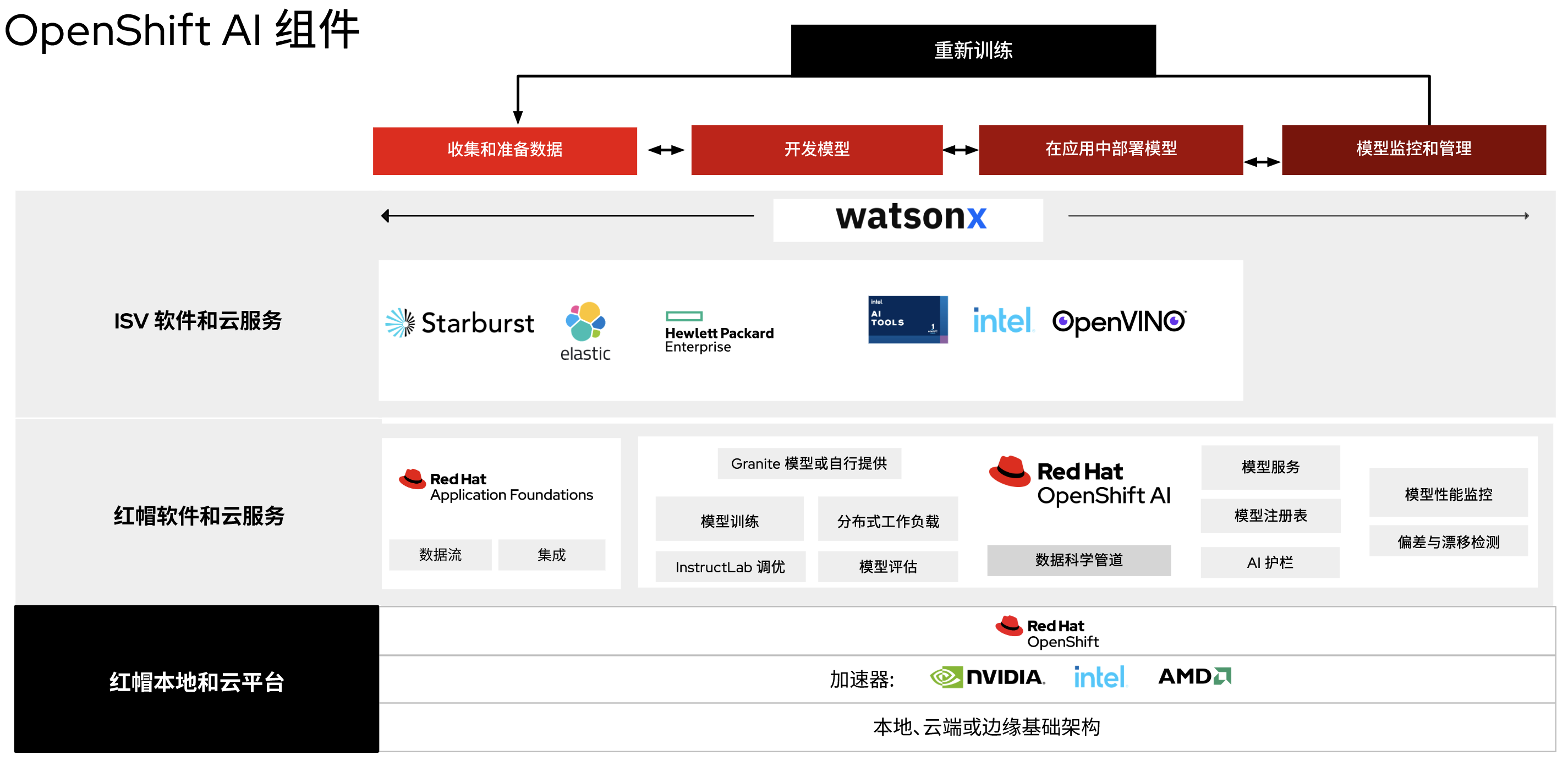 图 1. 红帽 OpenShift AI 组件