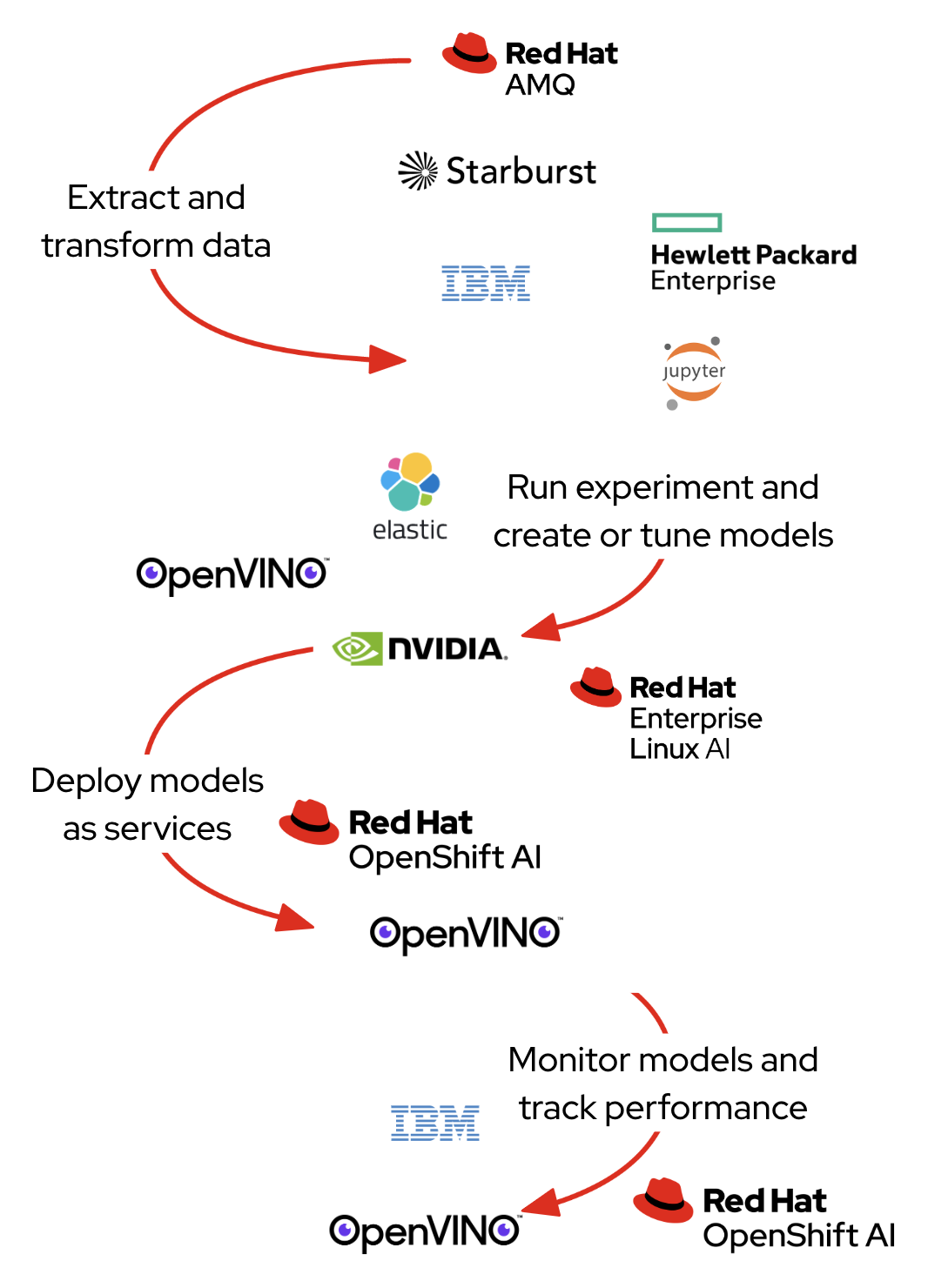 Figure 2. A typical model operationalization lifecycle