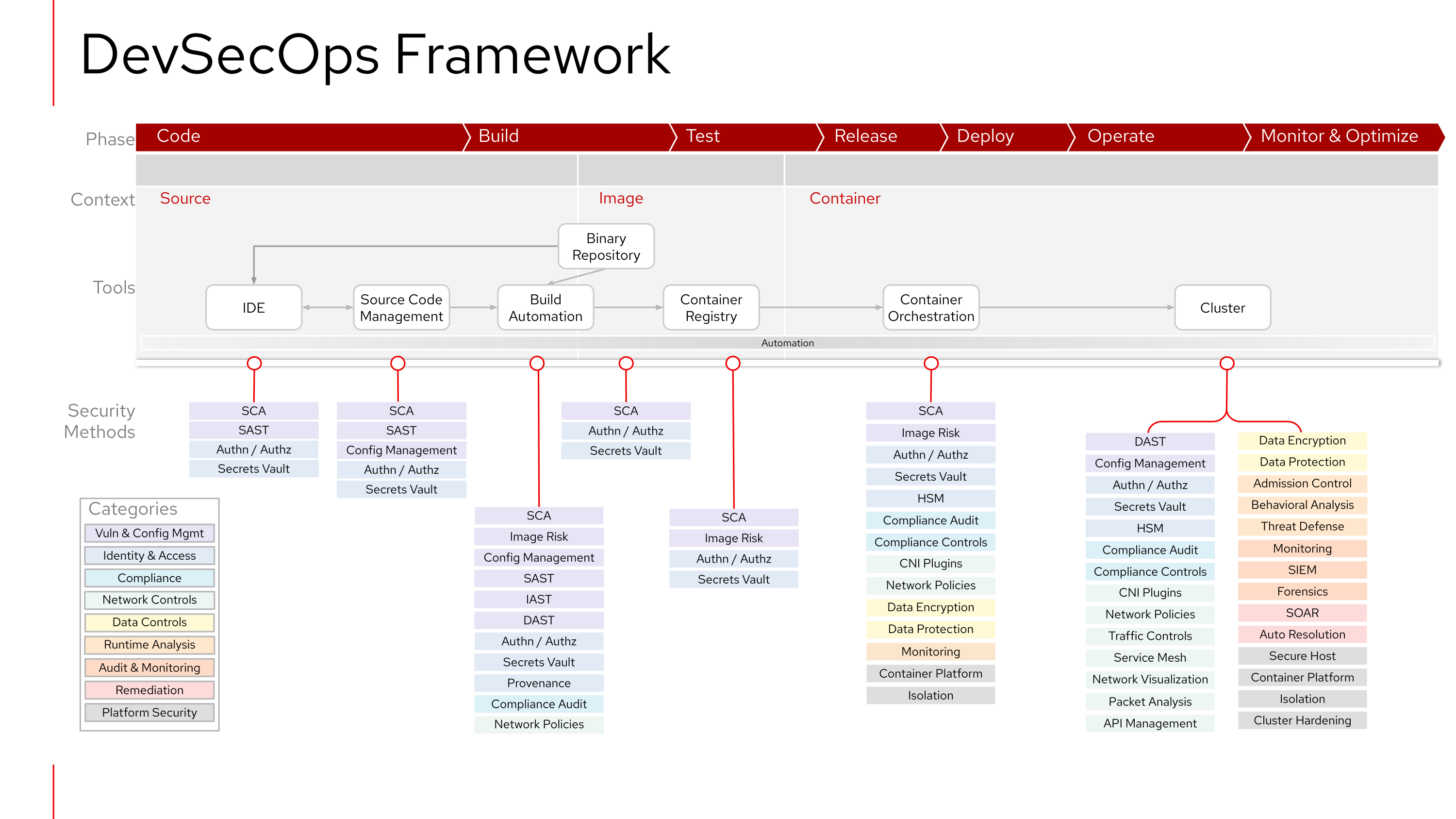 Figura 1: framework de DevSecOps