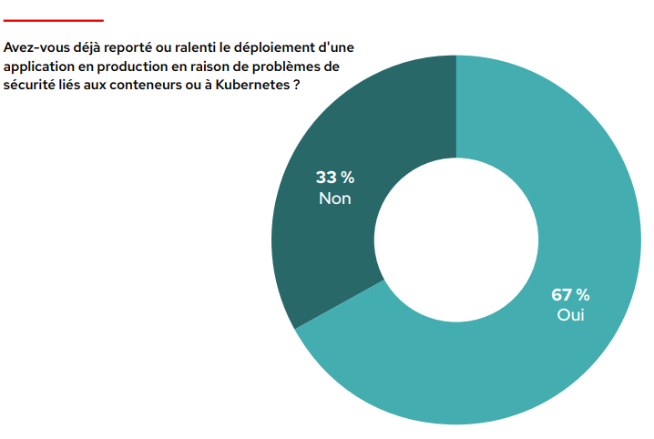 Graphique : 67 % ont répondu « oui » à la question « Avez-vous déjà reporté ou ralenti le développement d'une application en production en raison de problèmes de sécurité liés aux conteneurs ou à Kubernetes ? »