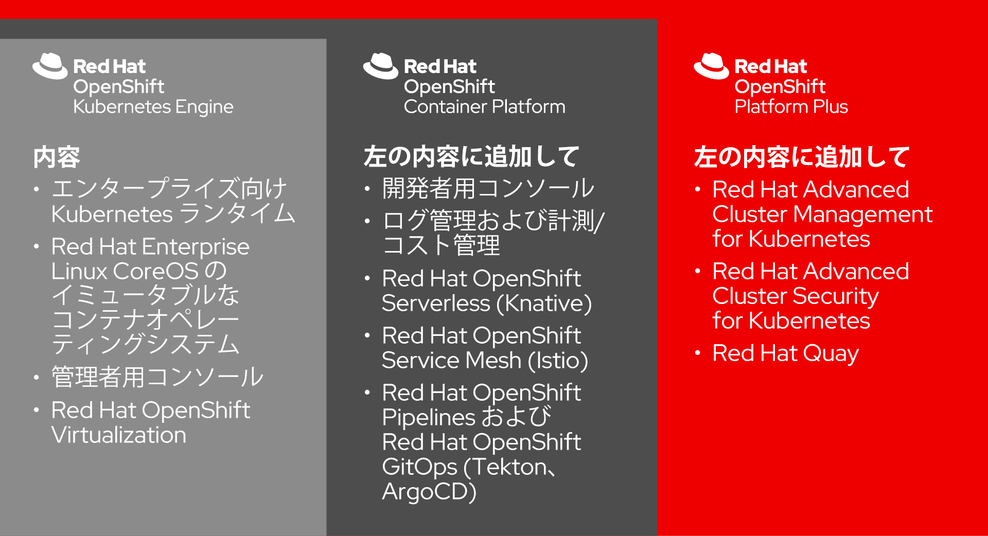 図 2. Red Hat OpenShift ポートフォリオの概要