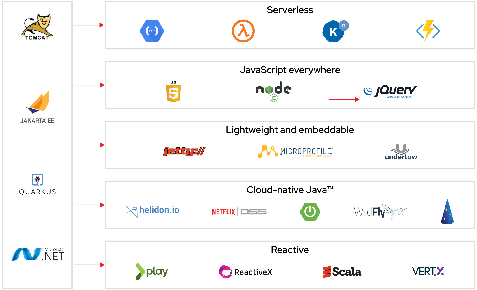 Figure 1. Common developer tools