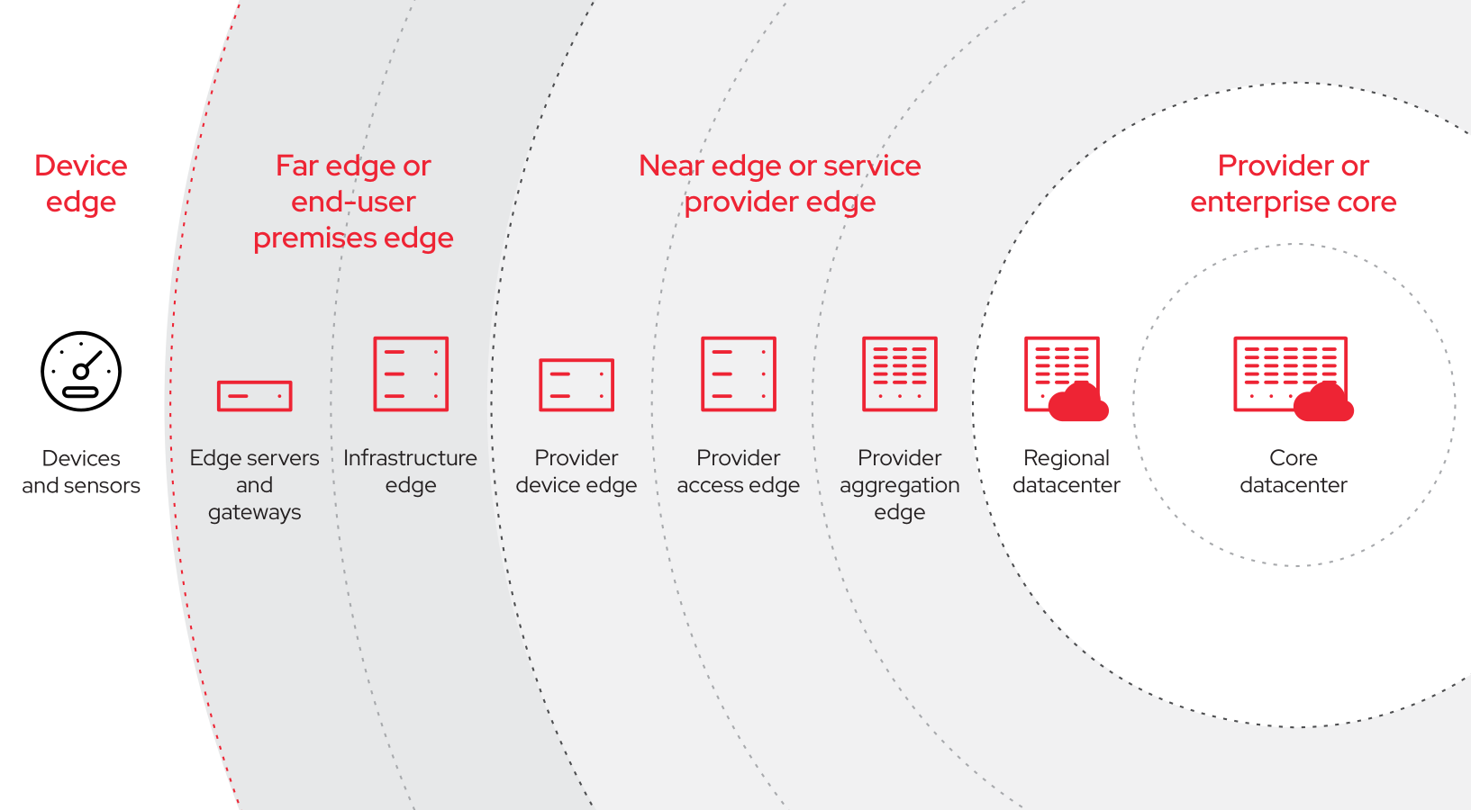Figura 1. L'edge è distribuito in più posizioni e su più livelli per soddisfare svariati scenari di utilizzo.