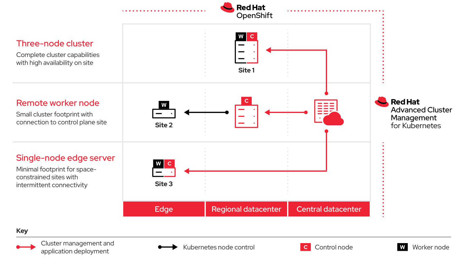 Figura 2. Red Hat mette a disposizione tre topologie di deployment all'edge per svariati requisiti e scenari di utilizzo.
