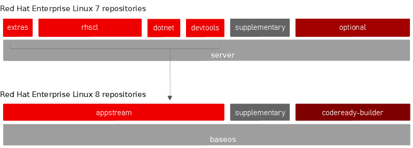 RHEL 8 and RHEL 7 appstreams illustration RHEL 8 and RHEL 7 appstreams illustration