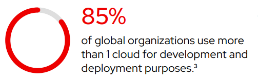 Graph depicting percentage of global organizations that use more than 1 cloud for development and deployment purposes