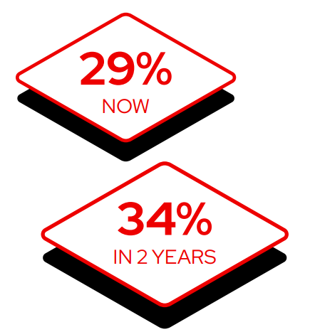 Predicted rise in enterprise open source software use