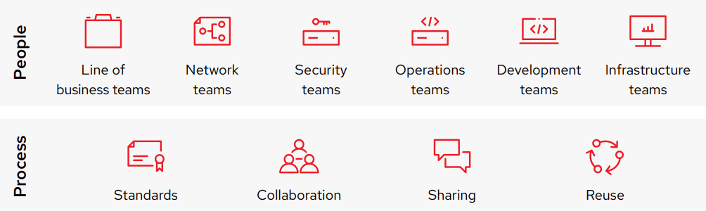chart showing how Ansible Automation Platform brings together people, processes, and a platform for enterprise-wide automation.