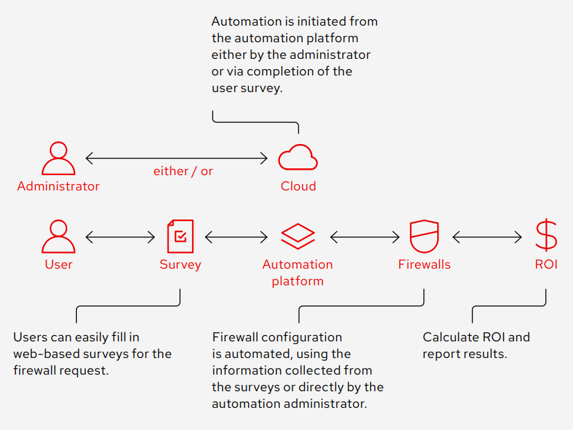 Figure 3. Firewall configuration example using automation
