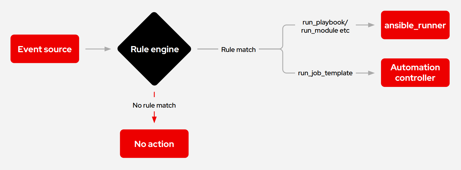 Figure 5: Components and architecture of Event-Driven Ansible from event source to automated action.
