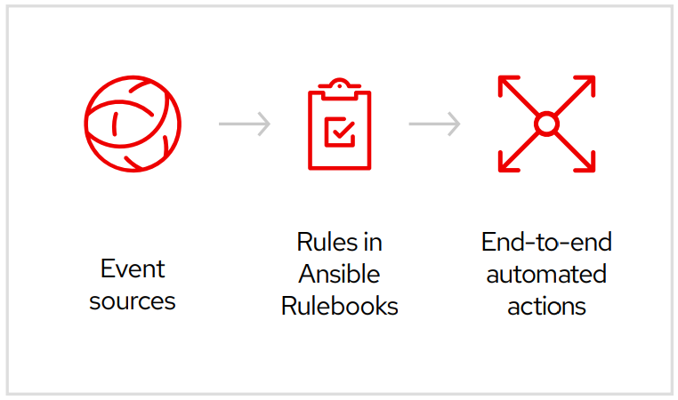 Figure 1. How Event-Driven Ansible works with sources, rules contained in rulebooks, and actions.