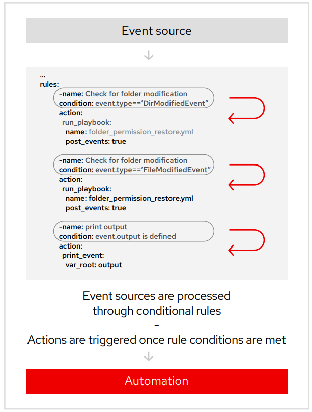 Figure 2. Source Ansible Rulebook and action. 