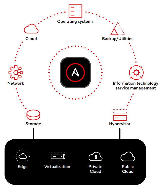 Figure 1: Automate complex virtual infrastructure using Red Hat Ansible Automation Platform.