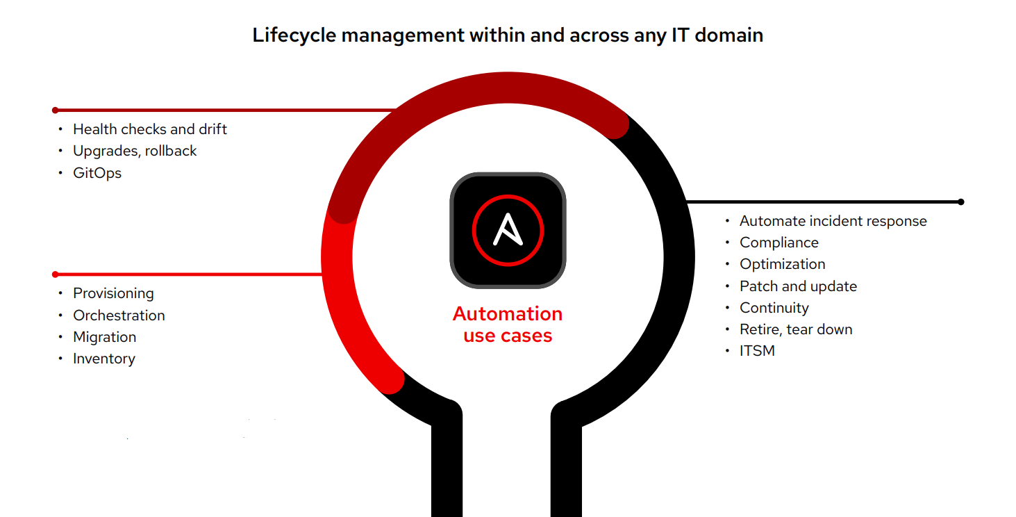 Figure 2: Automation use cases for lifecycle management across VMs and related infrastructure. 