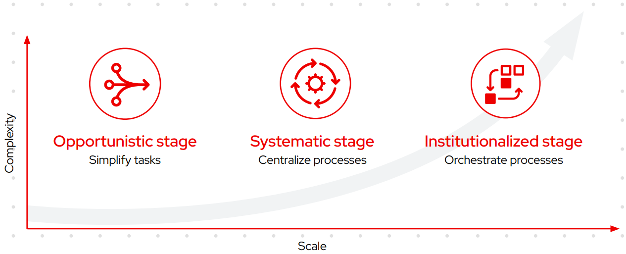 Figure 2. Stages of security automation maturity