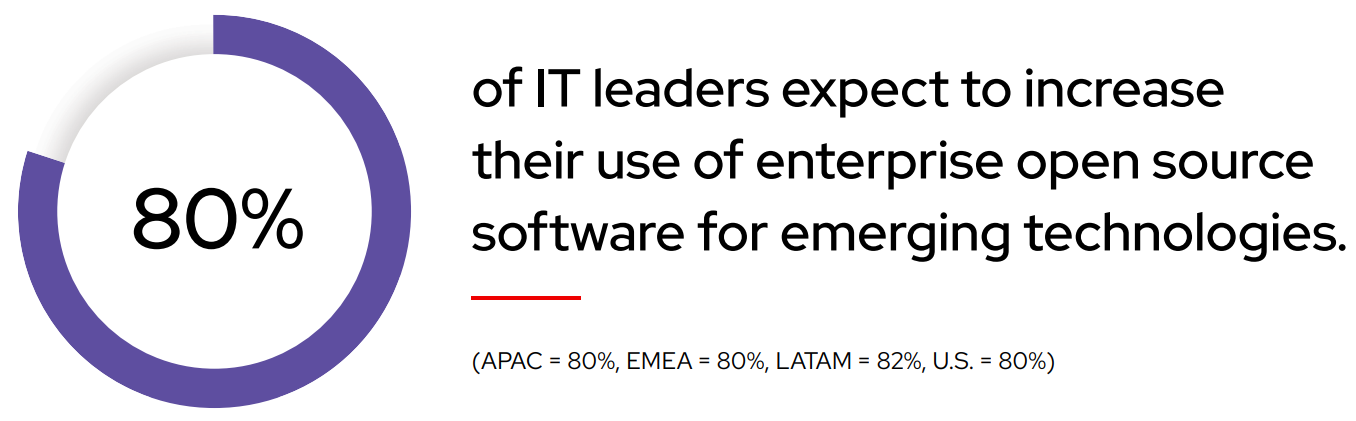 Image of graph 80% of IT leaders expect to increase their use of enterprise open source software for emerging technologies.