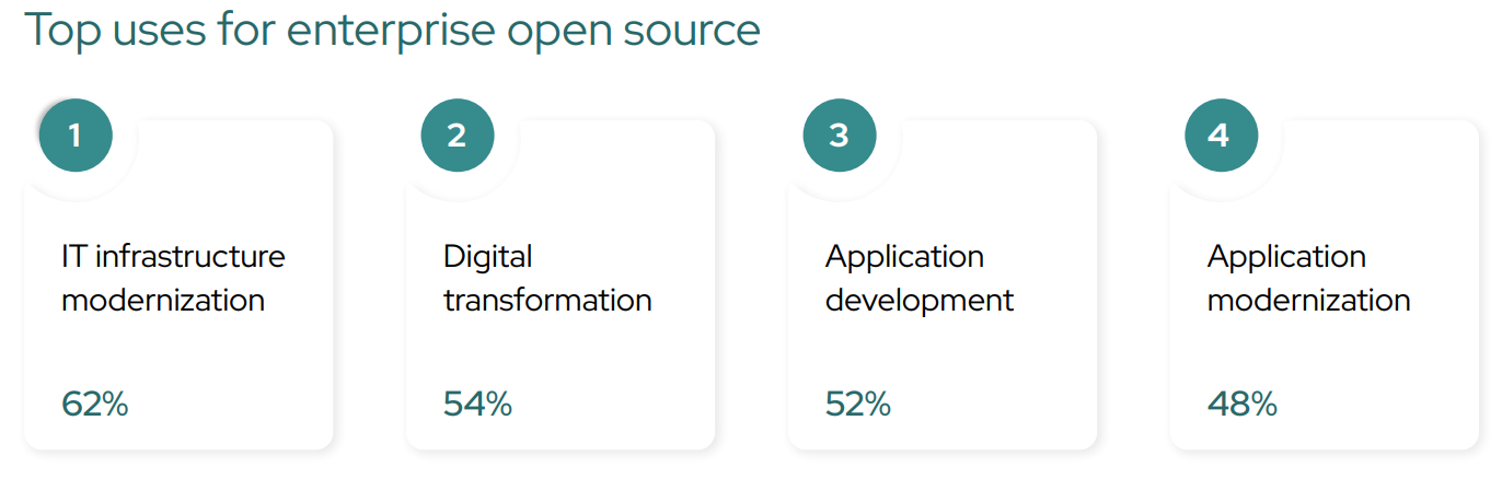 Image showing percentages for Top uses for enterprise open source