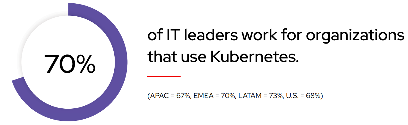 Image of graph showing % of  IT leaders work for organizations that use Kubernetes.