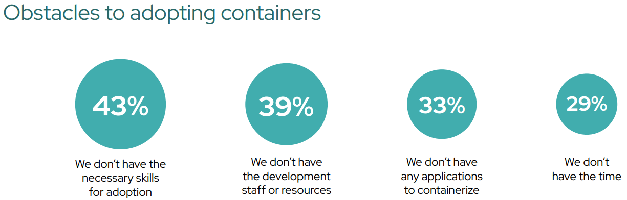 Graph showing the Obstacles to adopting containers