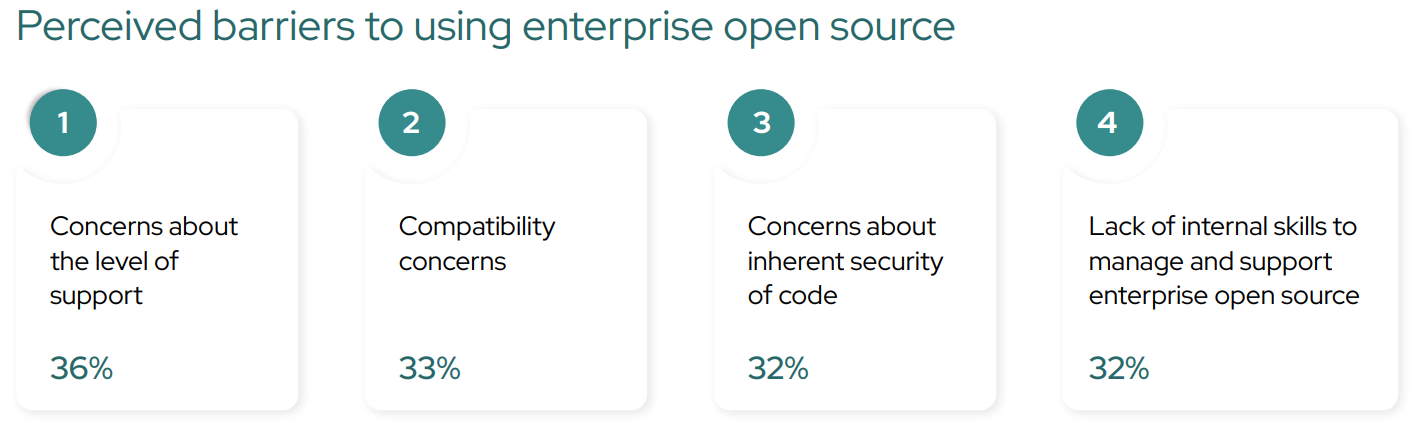 Graph showing Perceived barriers to using enterprise open source