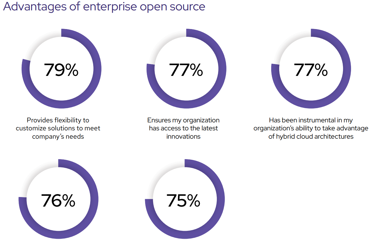 Graph showing percentages of advantages of enterprise open source