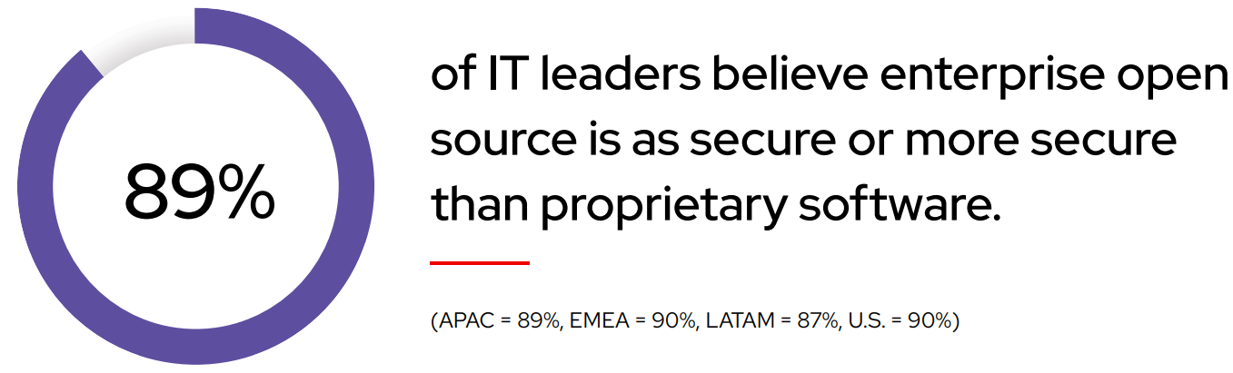89% of IT leaders believe enterprise open source is as secure or more secure than proprietary software.