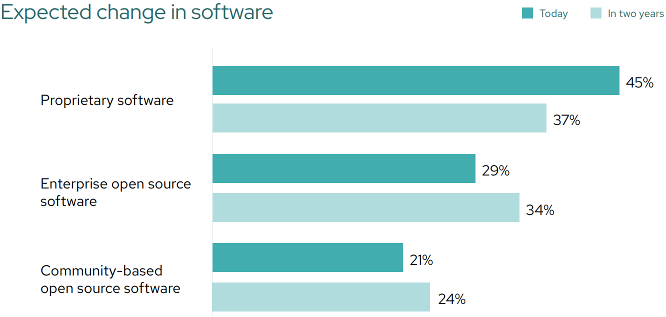 Image of graph of Expected change in software