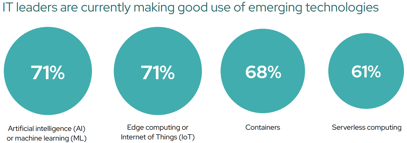 IT leaders are currently making good use of emerging technologies