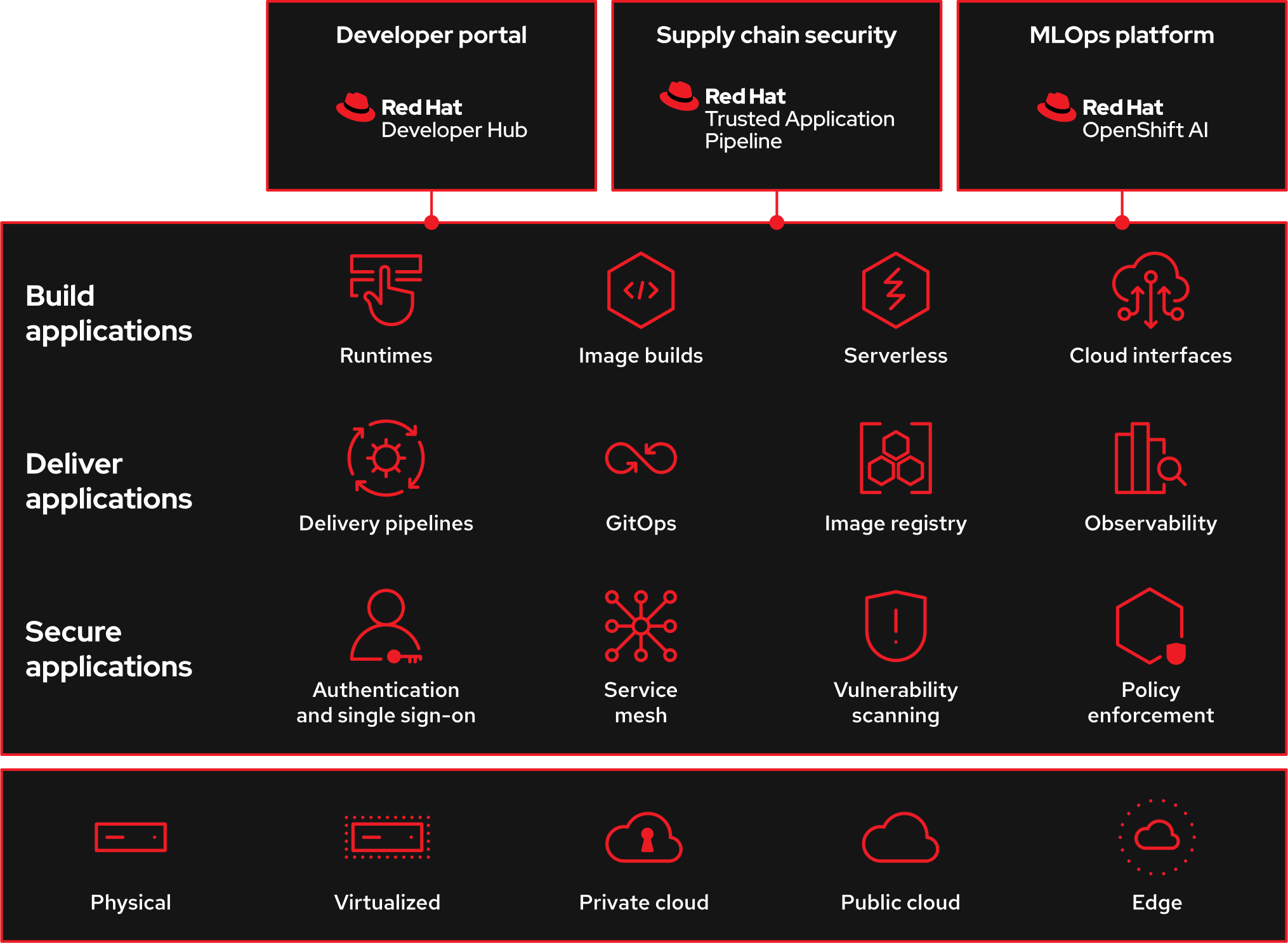 Diagram of OpenShift Developer foundation components