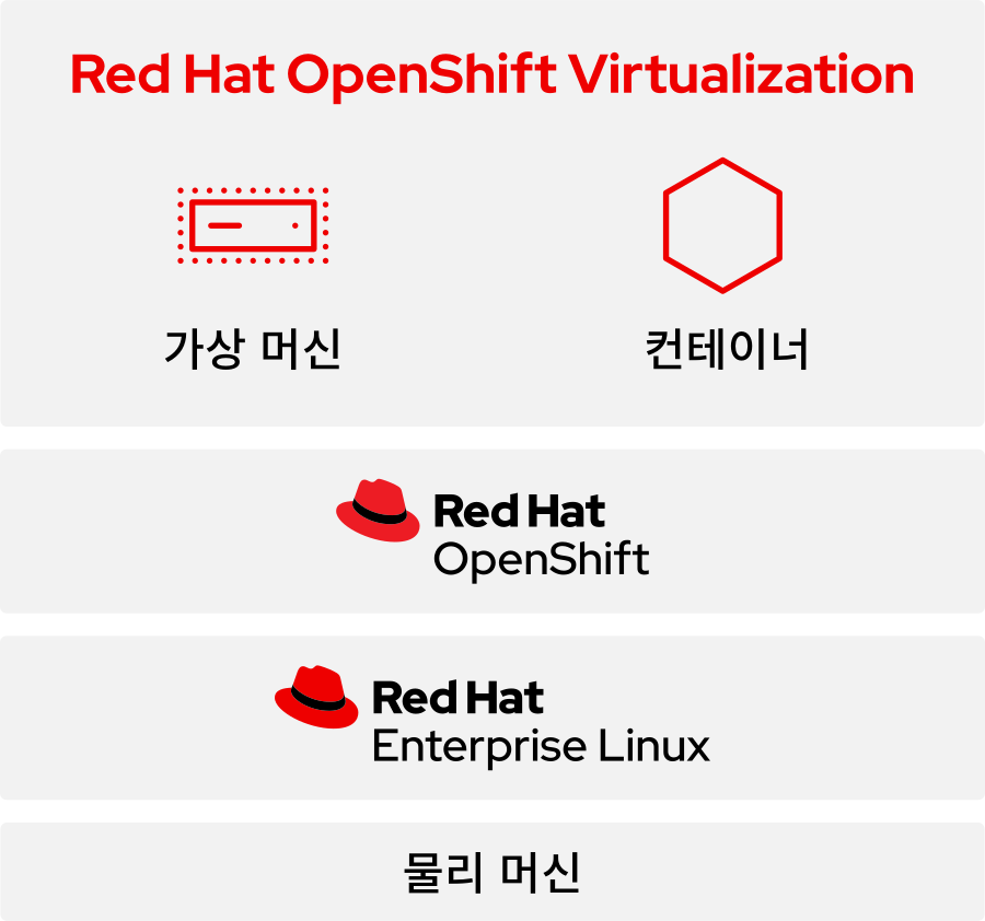 Red Hat OpenShift Virtualization diagram