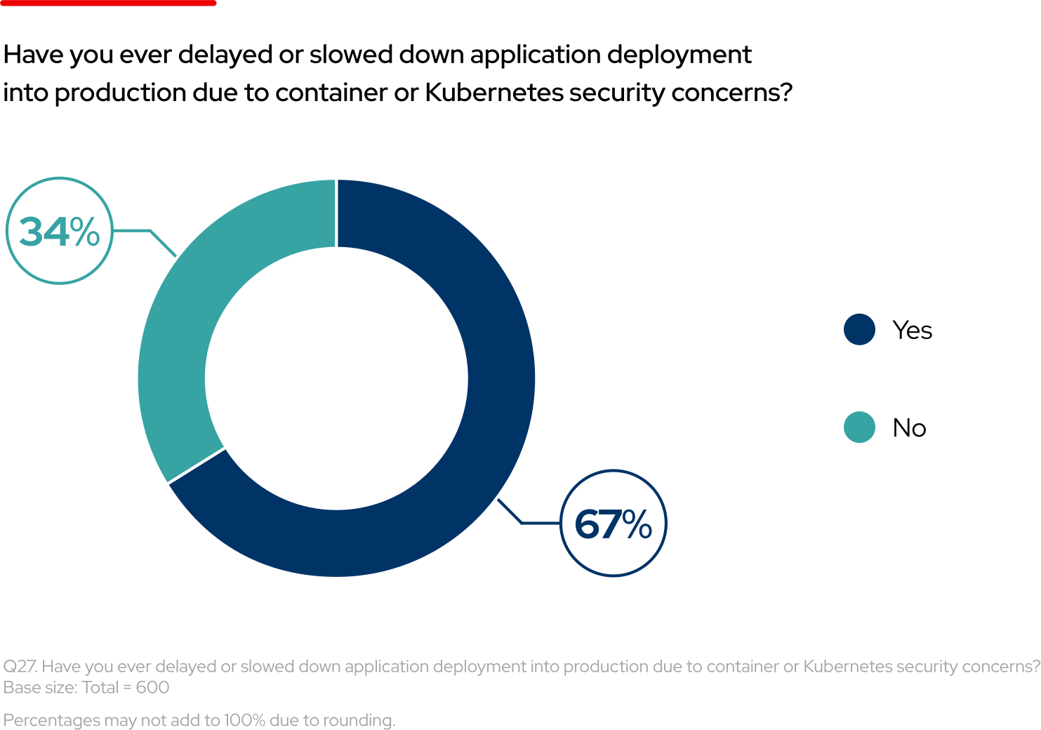 Chart: 67% answered yes to the question, Have you ever delayed or slowed down application development into production due to container or Kubernetes security concerns?