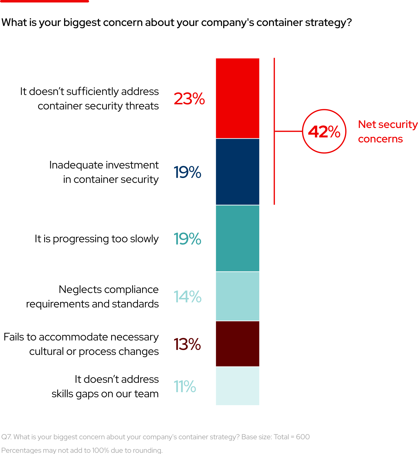 Chart: What is your biggest concern about your company’s container strategy? The top answers are, It doesn’t sufficiently address container security threats at 23%, Inadequate investment in container security at 19%. These top 2 answers make up the 42% who cite security as a top concern. Following that, answers continue as, It is progressing too slowly at 19%, Neglects compliance requirements and standards at 14%, Failed to accommodate necessary cultural or process changes at 13%, and It doesn’t address ski
