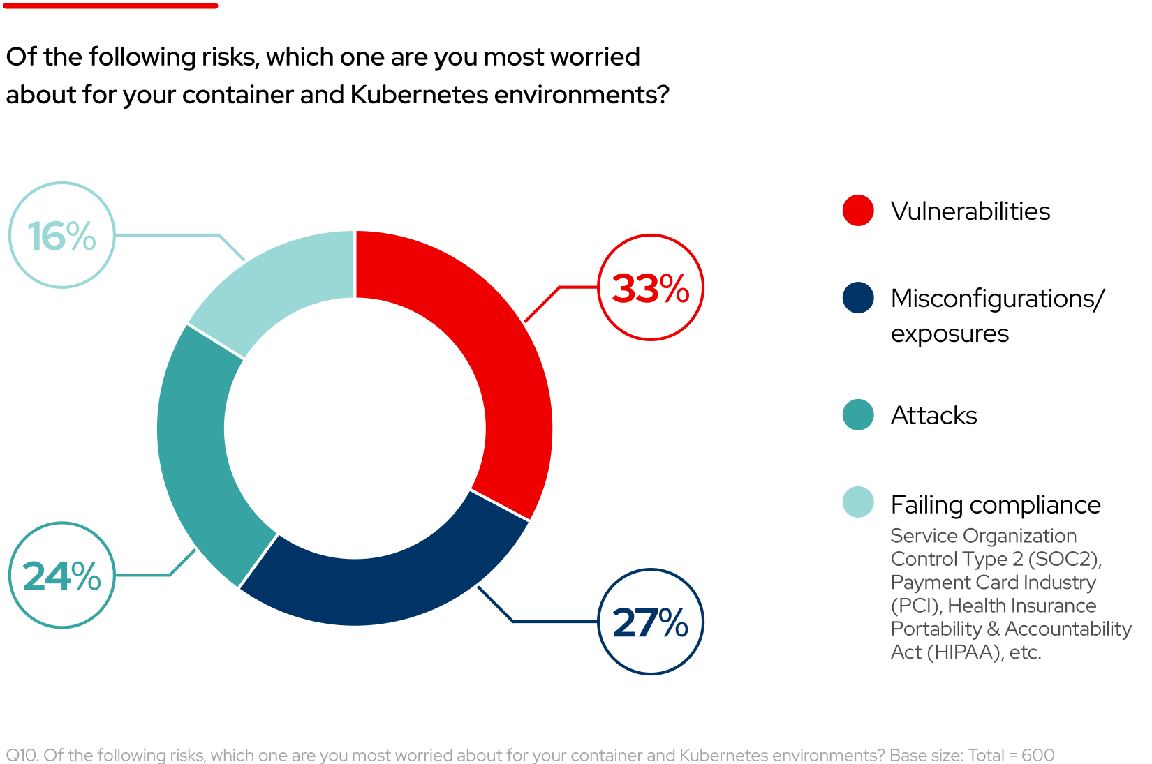 Chart: Of the following risks, which one are you most worried about for your container and Kubernetes environments? The top answers are, Vulnerabilities at 33%, Misconfigurations/exposures at 27%, Attacks 24%, and Failing compliance at 16%.
